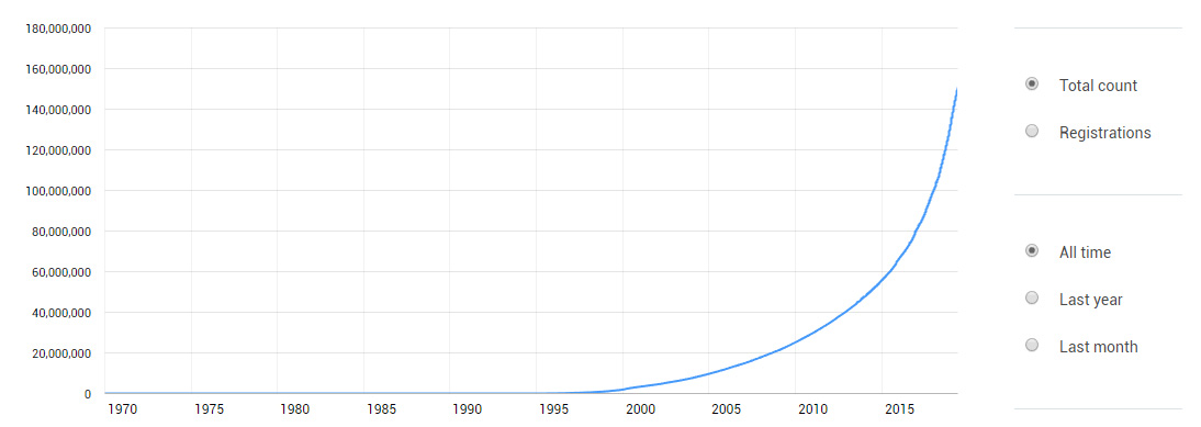 Evolution du nom de domaine .com depuis 1985