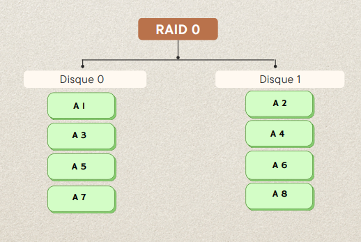 Stockage RAID 0