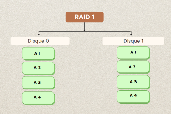 Stockage RAID 1