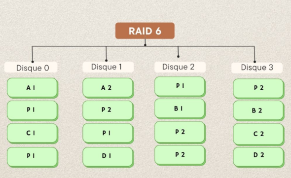 Stockage RAID 6