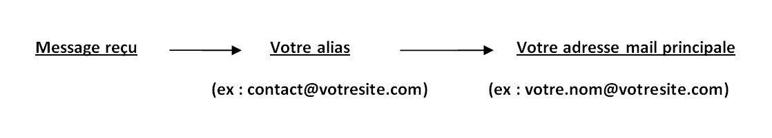 Alias définition Alias adresse mail définition