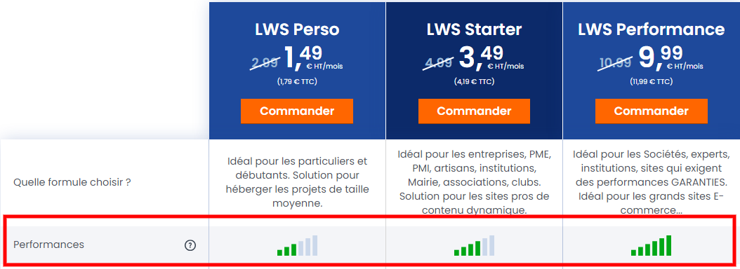 Performances élevées avec notre hébergement web