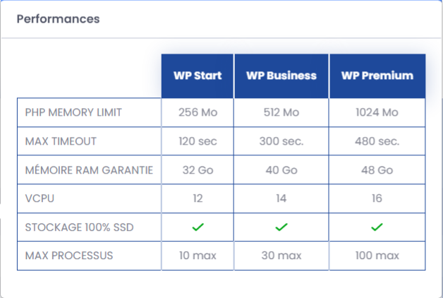 Bénéficiez du meilleur hébergement WordPress qui offre des performances élevées chez LWS