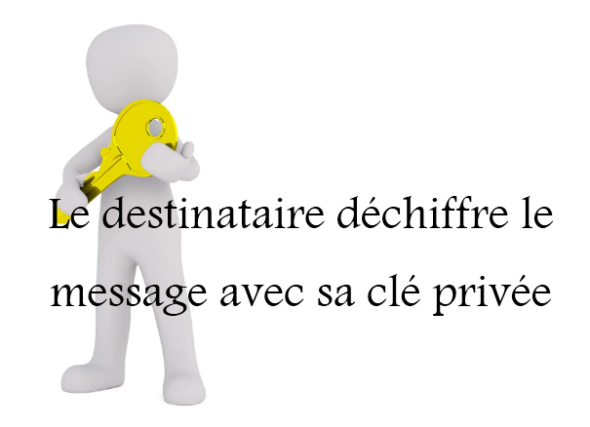 Le destinataire déchiffre le message avec sa clé privée