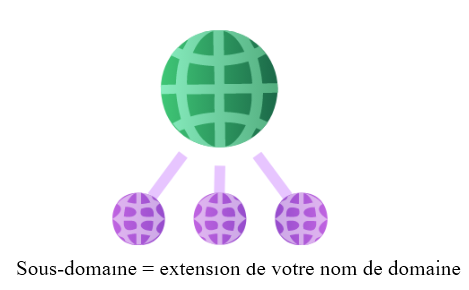 Sous domaine extension de votre nom de domaine Sous-domaine = extension de votre nom de domaine