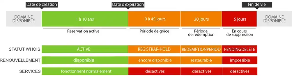 Cycle de vie d'un nom de domaine