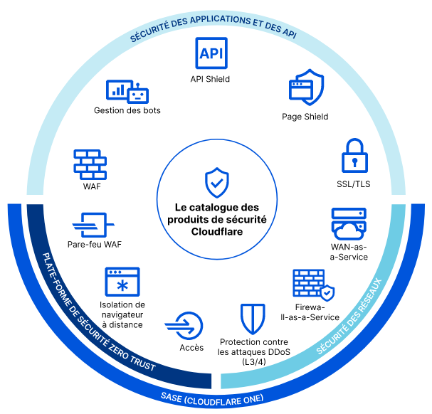 Le catalogue des produits de sécurité Cloudflare pour se protéger des attaques DNS