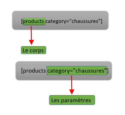 Shortcodes WooCommerce le corps et les paramètres Shortcodes WooCommerce : le corps et les paramètres