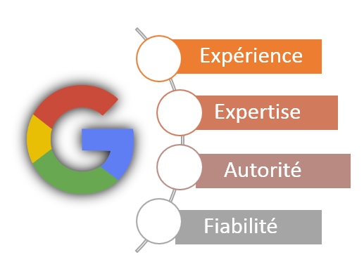 Tendances SEO 2025 répondre aux critères E E A T Tendances SEO 2025 : répondre aux critères E-E-A-T