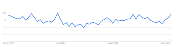 La décoration murale est très recherchée depuis mi-janvier 2025