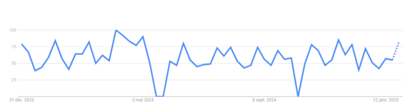 Les produits pour la peau sont tendances en 2025