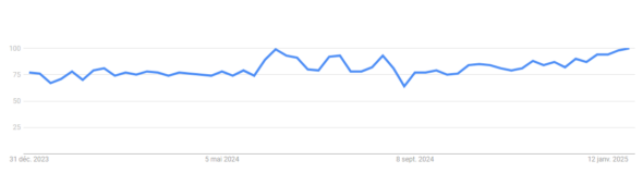 Tendance mode : les sweats font partie des produits les plus recherchés