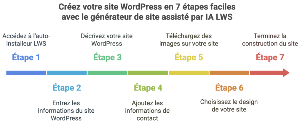 Créer un site WordPress IA en 7 étapes seulement avec LWS