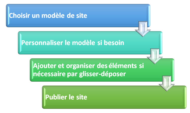 Le fonctionnement d'un constructeur de site Créateur de site : comment ça marche ?