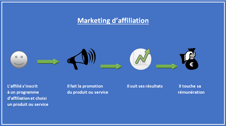 Marketing d'affiliation : le fonctionnement