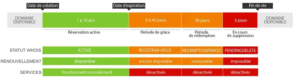 Renouveler un nom de domaine comprendre son importance en examinant le cycle de vie d'un NDD