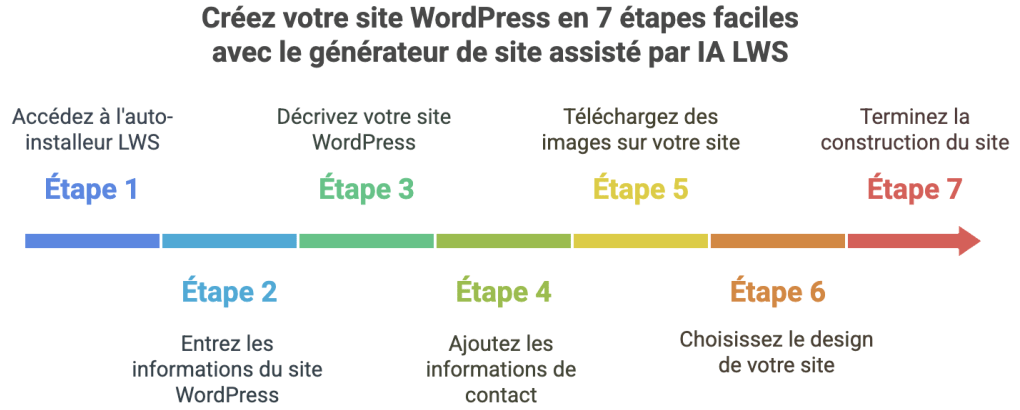 LWS AI WP Studio pour créer un site en seulement 7 étapes grâce à l’IA