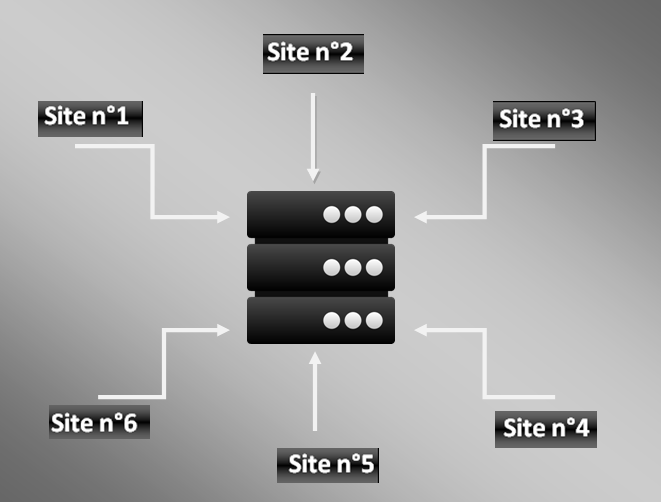 Hébergement multi-domaine : héberger plusieurs sites sur un seul hébergement