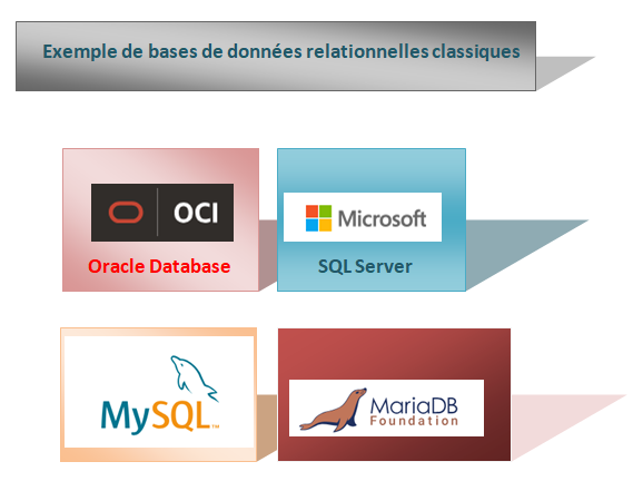 Base de données relationnelle classique - exemples