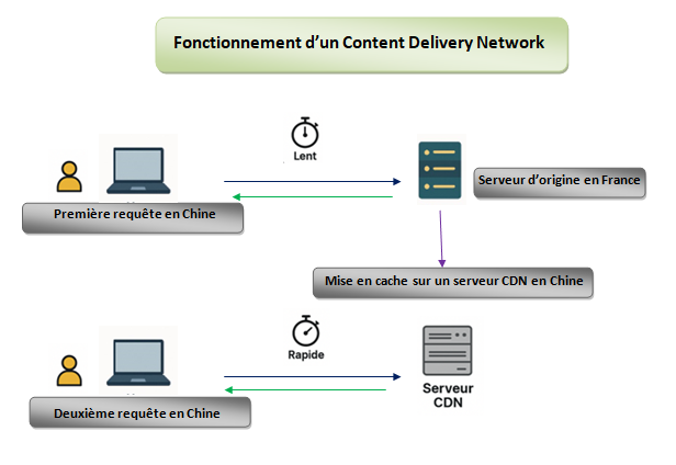 Fonctionnement d'un content delivery network ou CDN