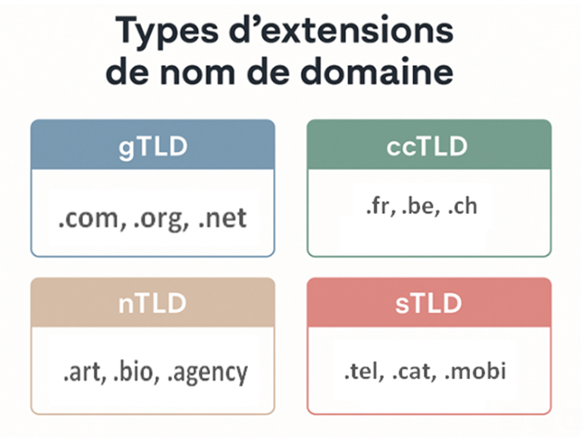 Les différents types d'extension de nom de domaine