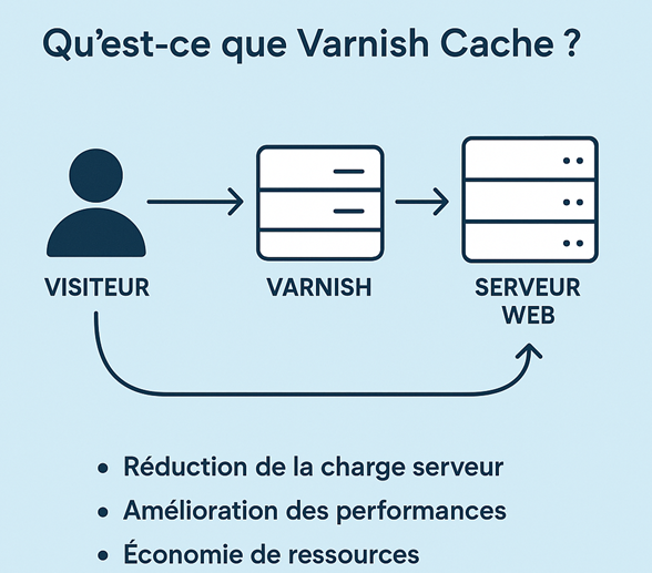 Varnish Cache - fonctionnement