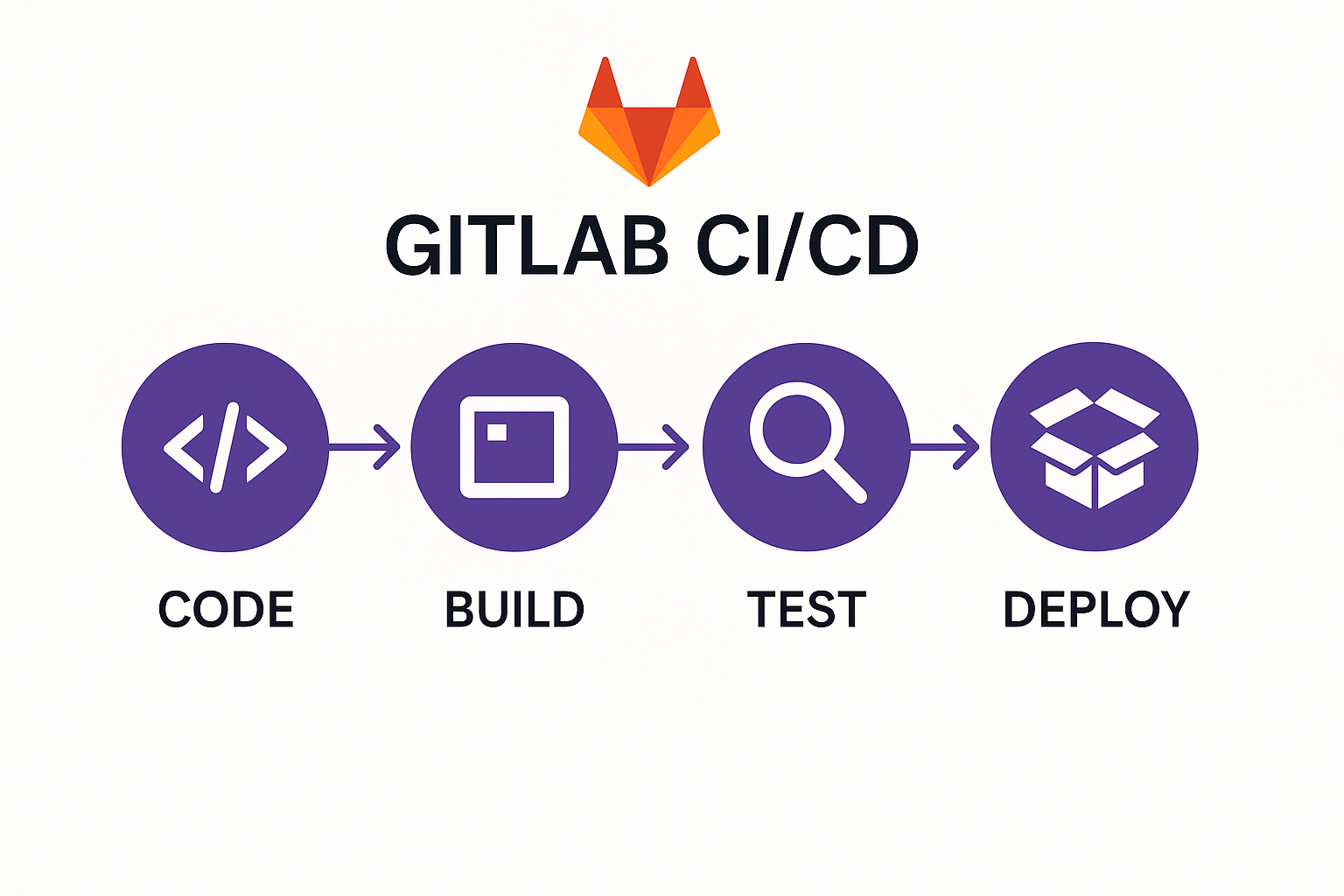 GitLab CICD GitLab CI/CD
