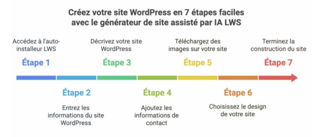 Alternative au codage HTML/CSS/JS - notre générateur de site WordPress assisté par l'IA