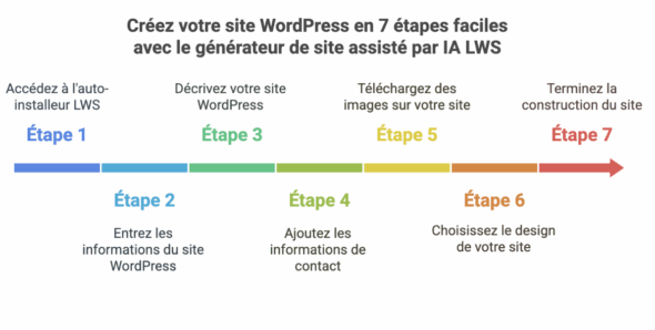 Créer votre site en quelques étapes seulement avec LWS AI Studio