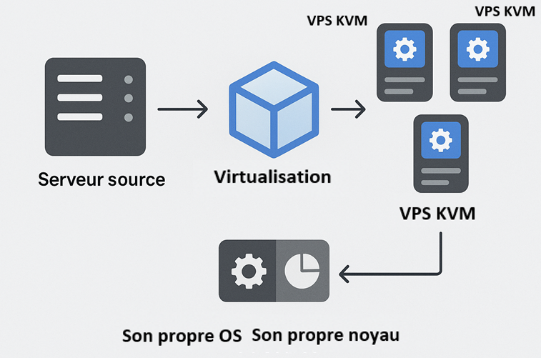 LXC vs KVM - le fonctionnement d'un VPS KVM