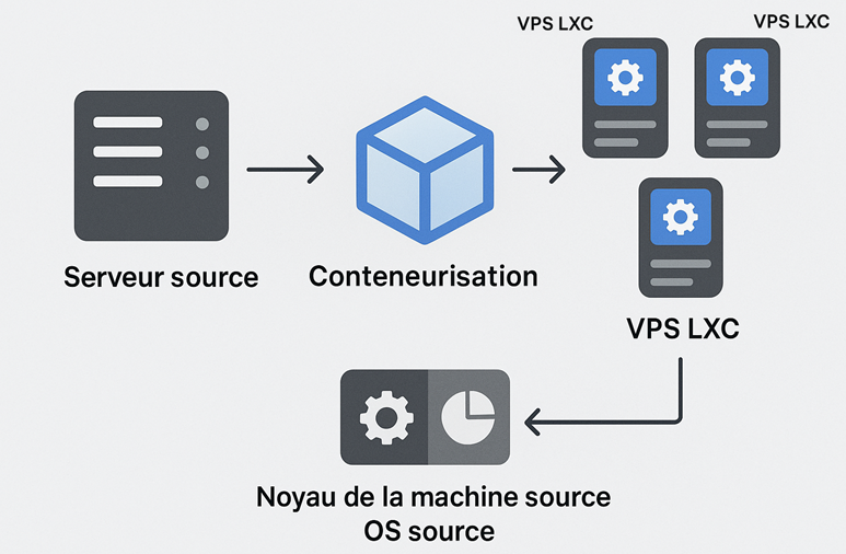 LXC vs KVM - le fonctionnement d'un VPS LXC
