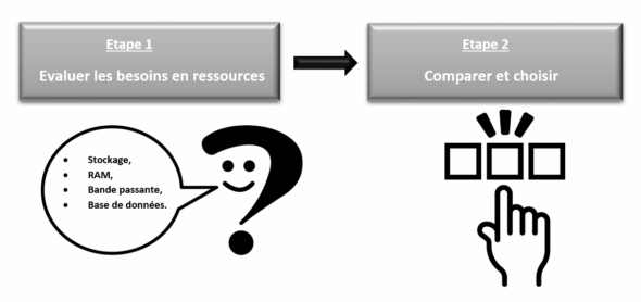 Quel hébergement web choisir - Evaluer les besoins en ressources, comparer et choisir