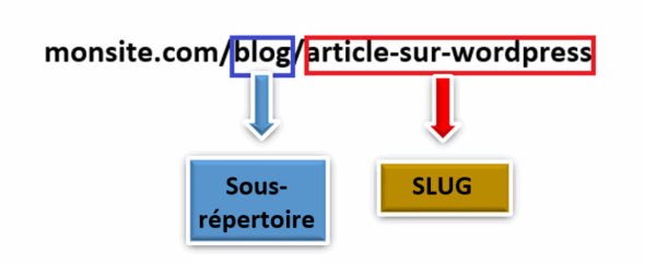 Différence entre Slug WordPress et sous-répertoire