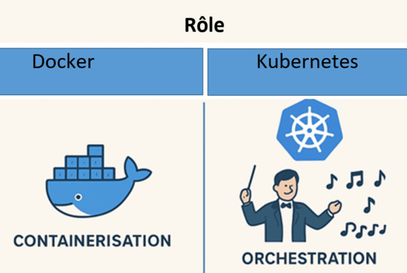 Docker et Kubernetes - Rôle