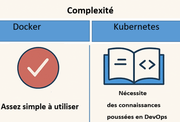 Docker et Kubernetes - les différences en termes de complexité