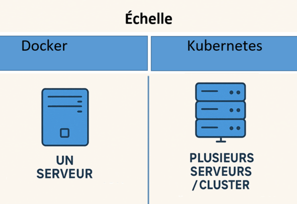 Docker fonctionne sur un serveur - Kubernetes fonctionne sur plusieurs serveurs regroupés en cluster