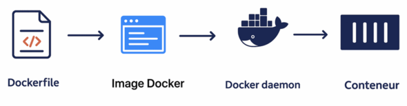 Fonctionnement de Docker - la création de conteneur