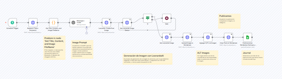 Génération automatique d’articles de blog SEO – l’un des meilleurs templates n8n pour les créateurs de contenus pour WordPress