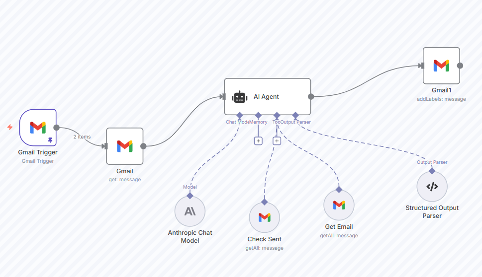 Gestionnaire d’e-mails – Classification intelligente Gmail – l’un des meilleurs templates n8n pour la gestion des mails