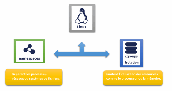 Le fonctionnement de l'isolation