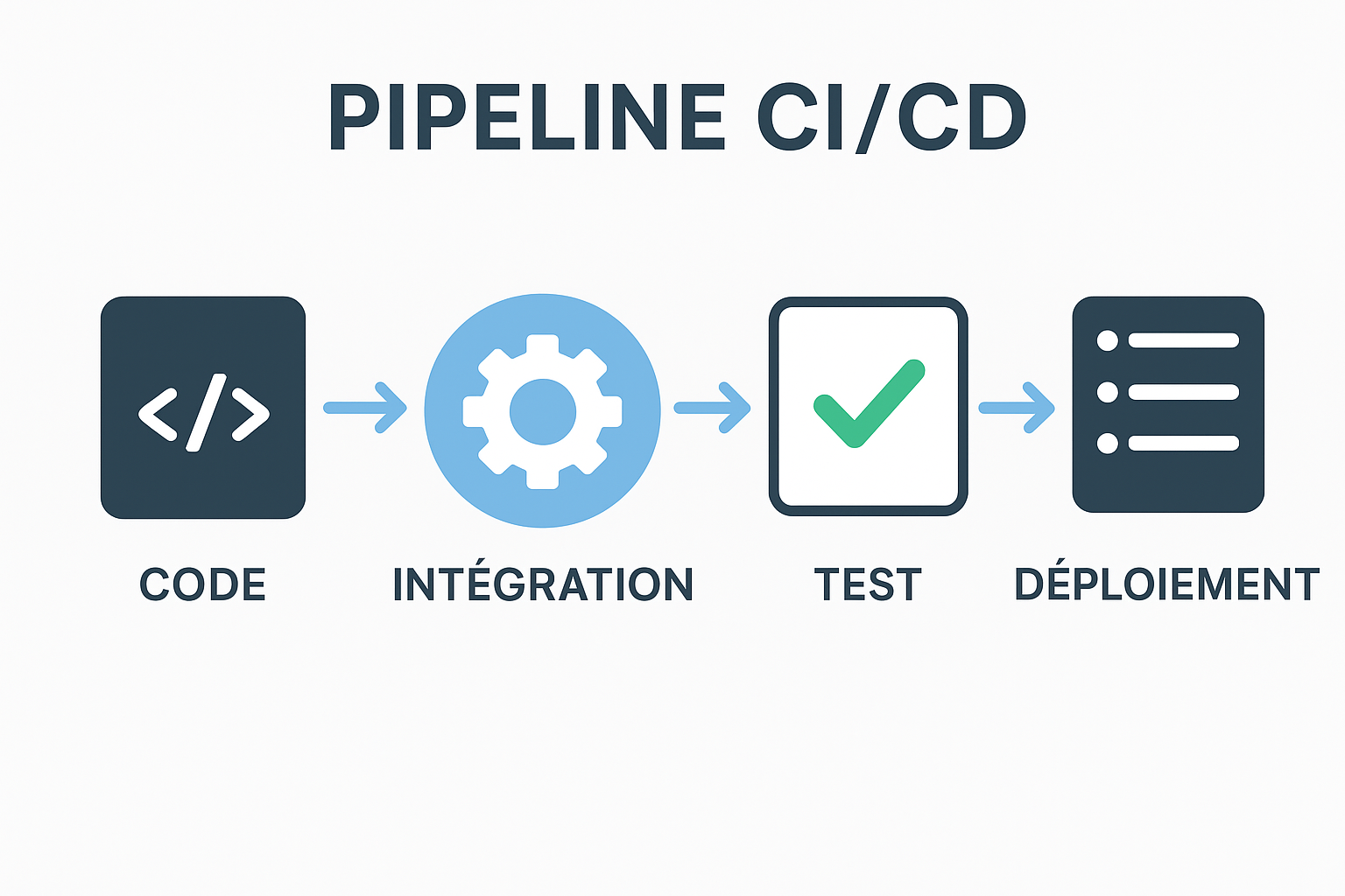 Pipeline CICD construire, tester, déployer Pipeline CI/CD - construire, tester, déployer