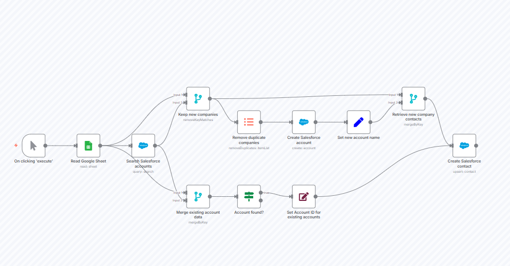 Création de comptes Salesforce à partir des données Google Sheets