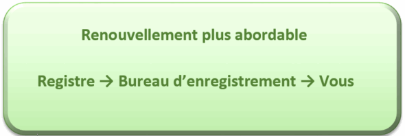 Prix renouvellement nom de domaine plus abordable auprès d'un bureau d'enregistrement Prix renouvellement nom de domaine - plus abordable auprès d'un bureau d'enregistrement