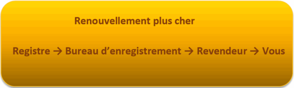 Prix renouvellement nom de domaine plus cher auprès d'un revendeur Prix renouvellement nom de domaine - plus cher auprès d'un revendeur