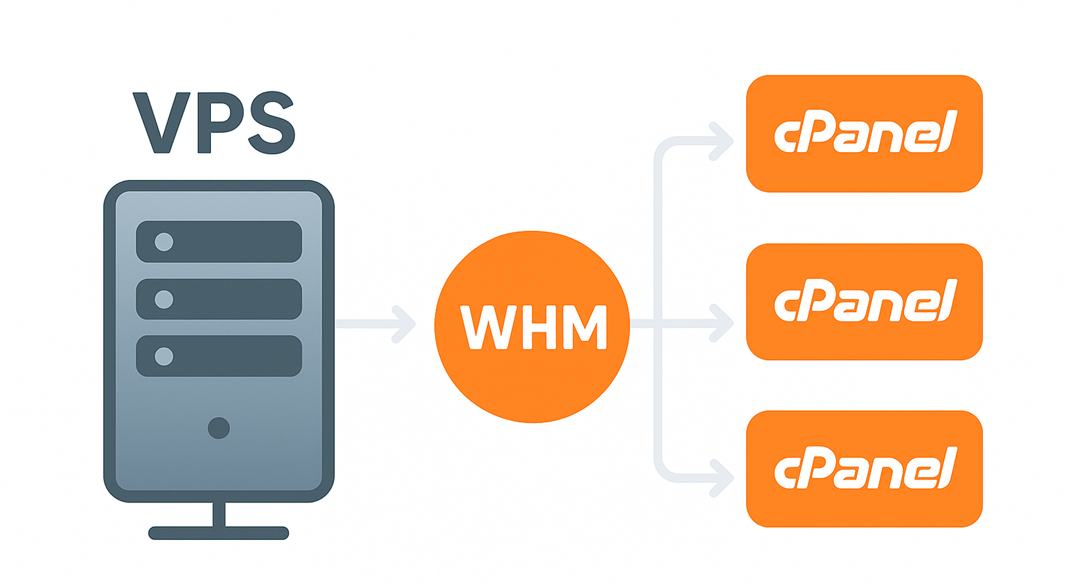 Un VPS cPanel qui vous permet de créer des hébergements cPanel pour vos clients