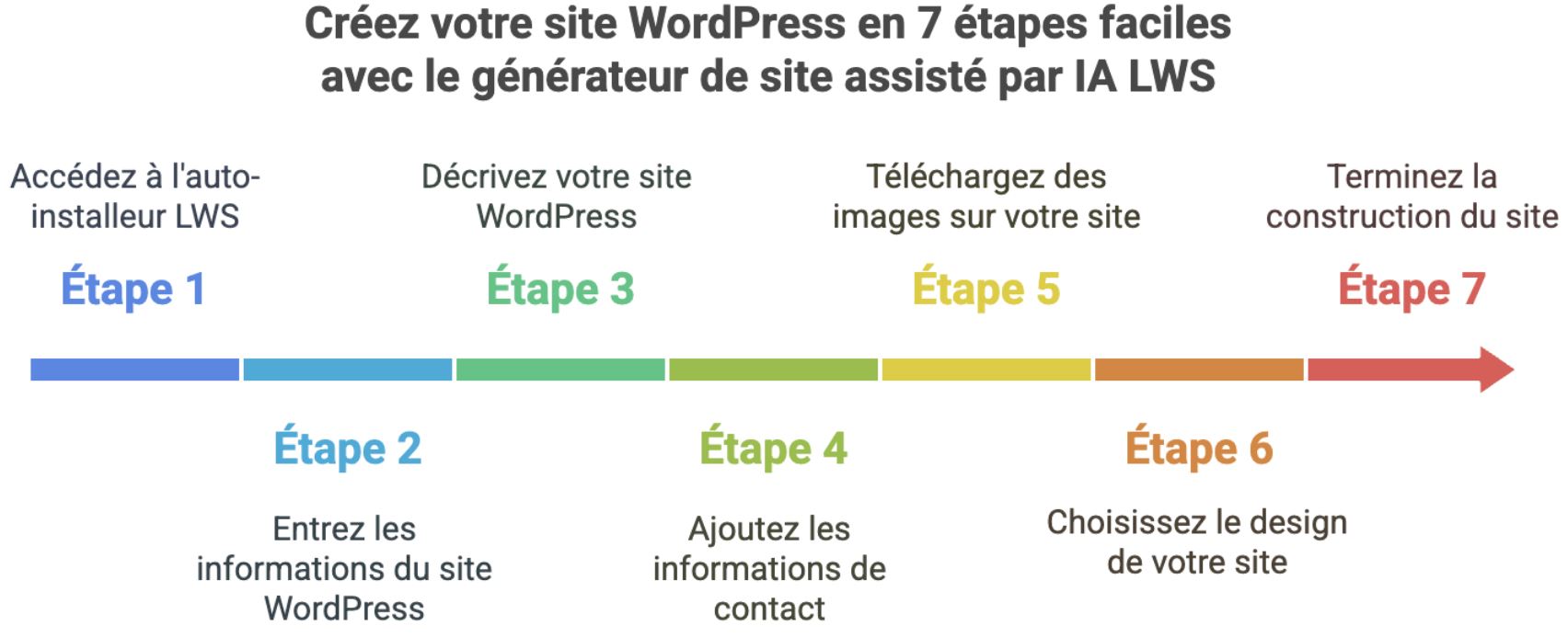 Générateur de site WordPress IA - créer votre site en quelques étapes seulement