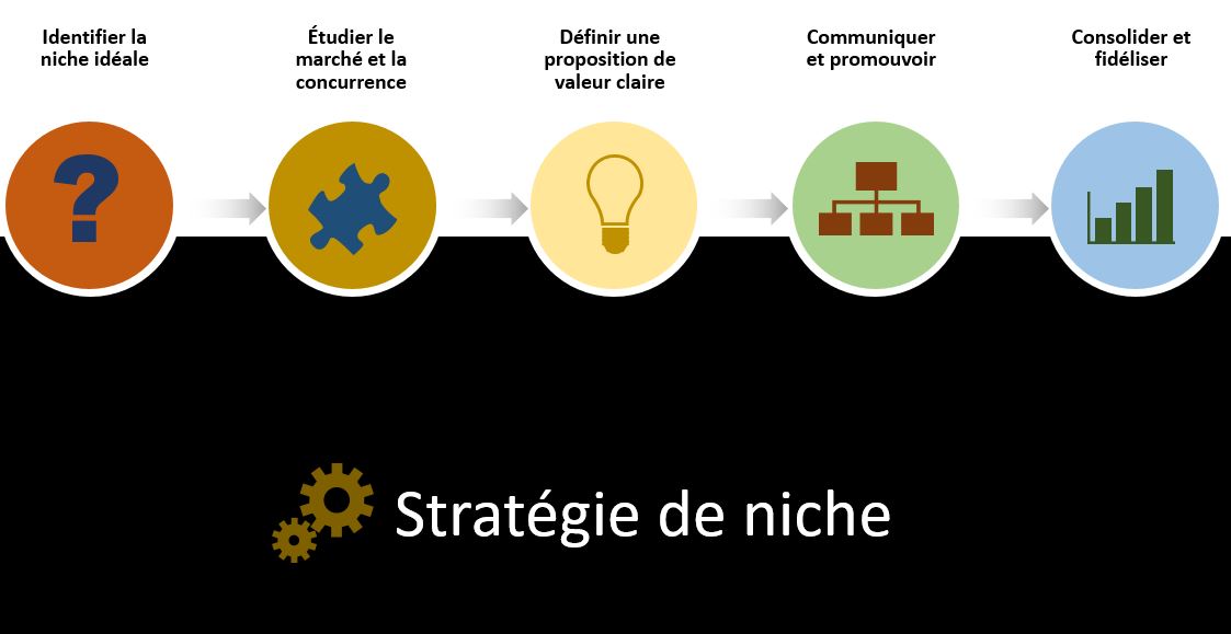 Comment mettre en place une bonne stratégie de niche