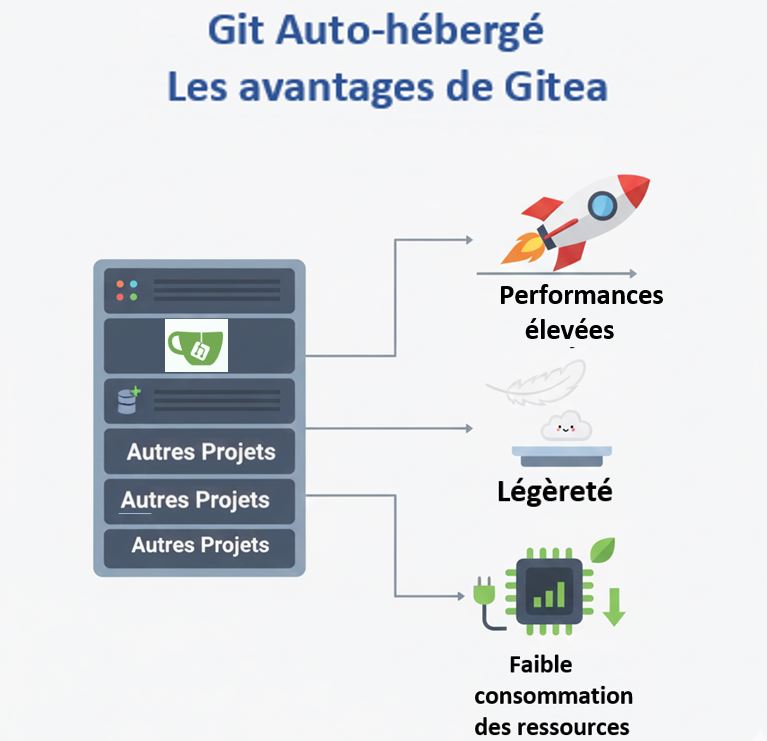 Git auto hébergé Les avantages de Gitea Git auto-hébergé - Les avantages de Gitea