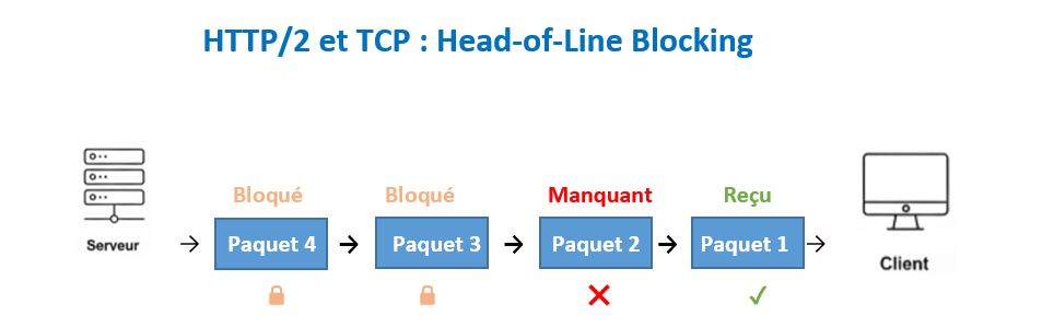 HTTP 2 et TCP Head of Line Blocking HTTP/2 et TCP - Head-of-Line Blocking