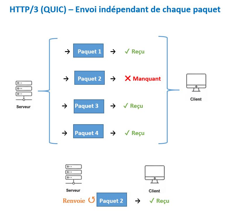 HTTP3 (QUIC) – Envoi indépendant la fin des bouchons HTTP/3 (QUIC) – Envoi indépendant : la fin des bouchons